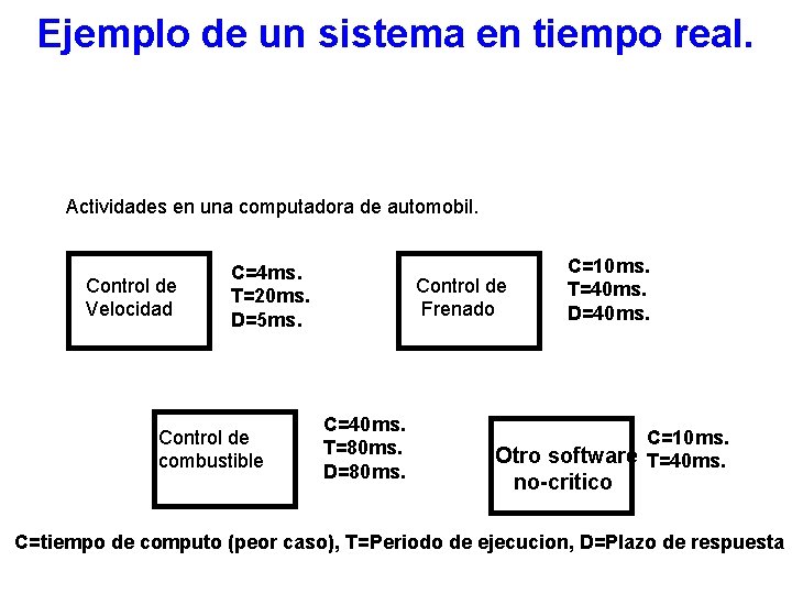 Ejemplo de un sistema en tiempo real. Actividades en una computadora de automobil. Control
