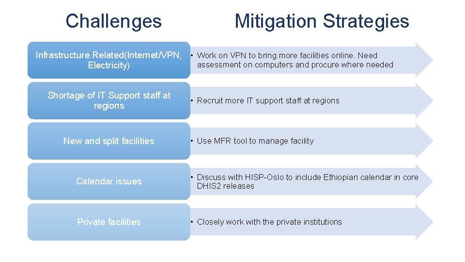 Challenges Mitigation Strategies Infrastructure Related(Internet/VPN, • Work on VPN to bring more facilities online. Challenges Mitigation Strategies Infrastructure Related(Internet/VPN, • Work on VPN to bring more facilities online.