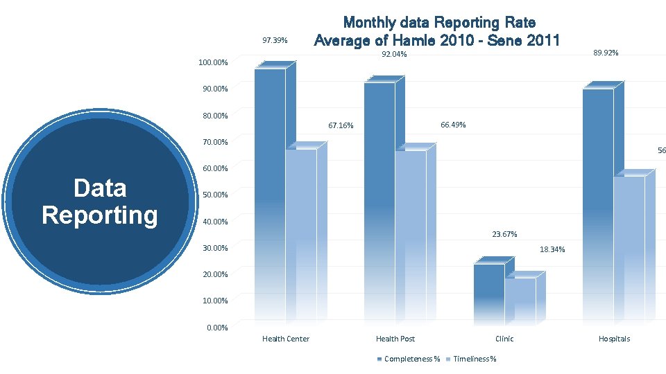 97. 39% Monthly data Reporting Rate Average of Hamle 2010 - Sene 2011 92. 97. 39% Monthly data Reporting Rate Average of Hamle 2010 - Sene 2011 92.