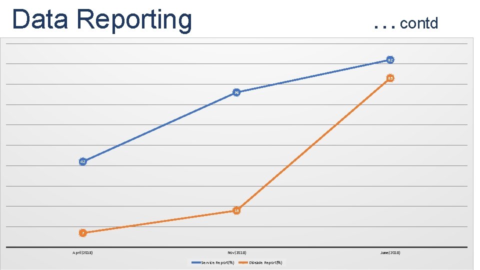 Data Reporting …contd 92 83 76 42 18 7 April(2018) Nov(2018) Service Report(%) June(2018) Data Reporting …contd 92 83 76 42 18 7 April(2018) Nov(2018) Service Report(%) June(2018)