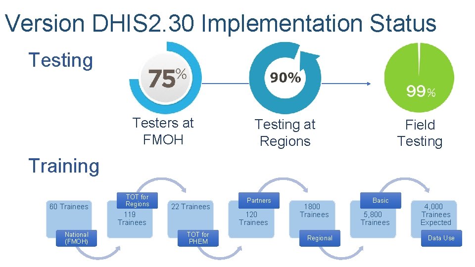 Version DHIS 2. 30 Implementation Status Testing Testers at FMOH Testing at Regions Field Version DHIS 2. 30 Implementation Status Testing Testers at FMOH Testing at Regions Field