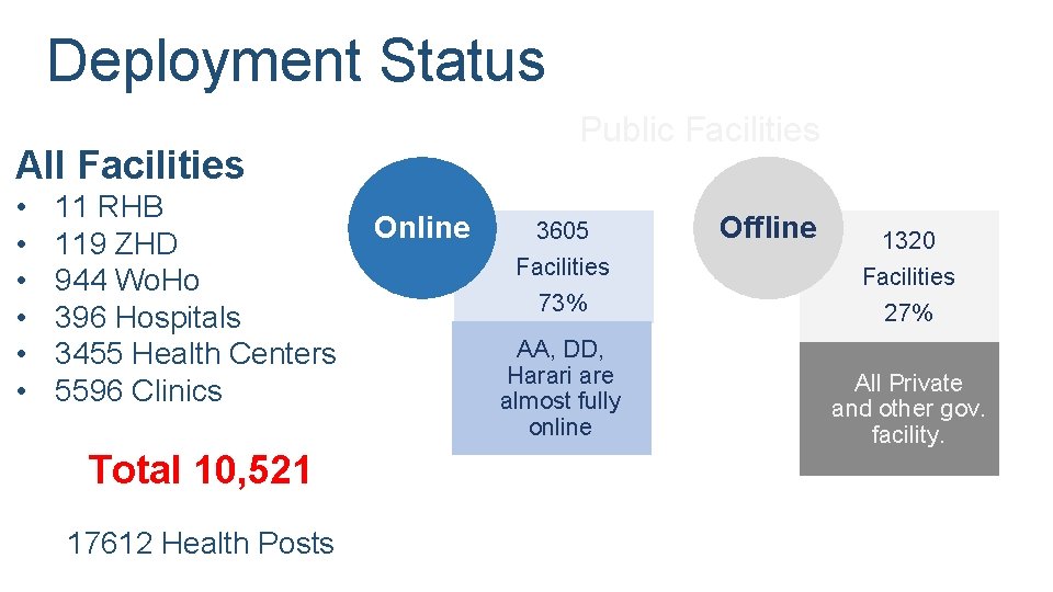 Deployment Status Public Facilities All Facilities • • • 11 RHB 119 ZHD 944 Deployment Status Public Facilities All Facilities • • • 11 RHB 119 ZHD 944