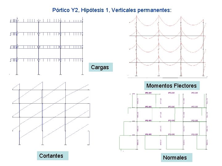 Pórtico Y 2, Hipótesis 1, Verticales permanentes: Cargas Momentos Flectores Cortantes Normales 
