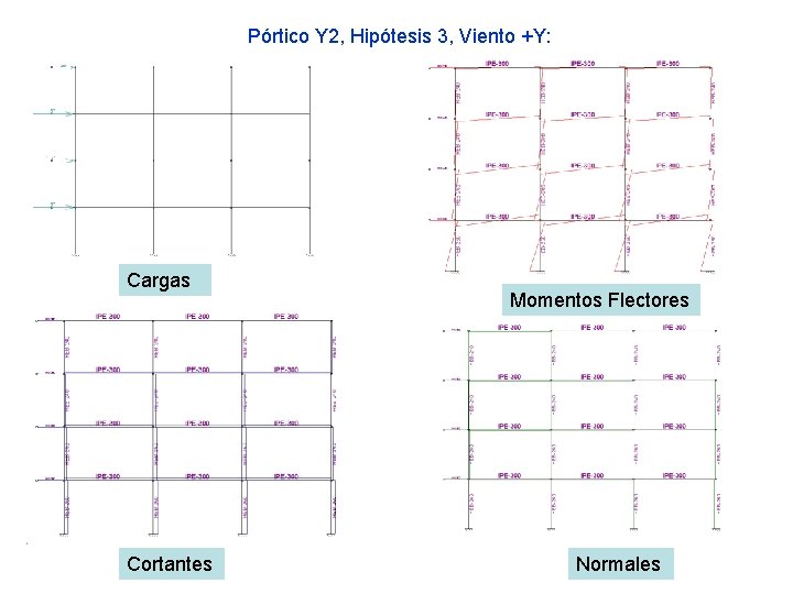 Pórtico Y 2, Hipótesis 3, Viento +Y: Cargas Cortantes Momentos Flectores Normales 