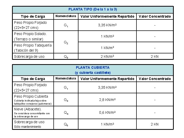 PLANTA TIPO (De la 1 a la 3) Tipo de Carga Peso Propio Forjado