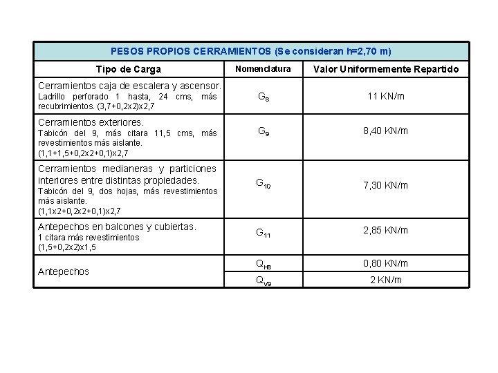 PESOS PROPIOS CERRAMIENTOS (Se consideran h=2, 70 m) Tipo de Carga Cerramientos caja de
