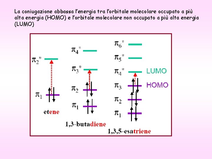 La coniugazione abbassa l’energia tra l’orbitale molecolare occupato a più alta energia (HOMO) e