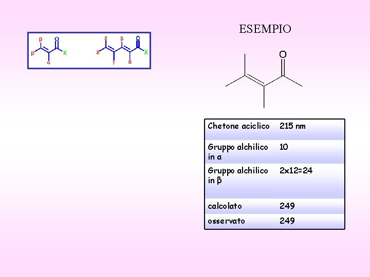 ESEMPIO Chetone aciclico 215 nm Gruppo alchilico in α 10 Gruppo alchilico in β