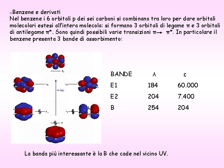 Benzene e derivati Nel benzene i 6 orbitali p dei sei carboni si combinano