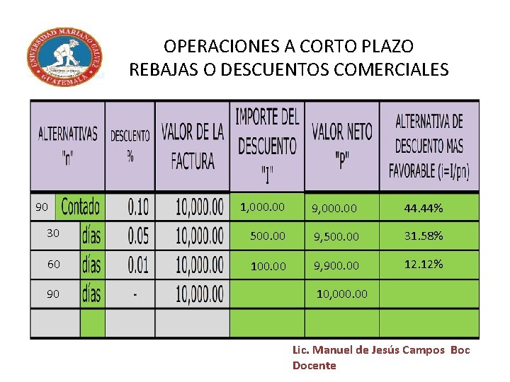 OPERACIONES A CORTO PLAZO REBAJAS O DESCUENTOS COMERCIALES 90 1, 000. 00 9, 000.