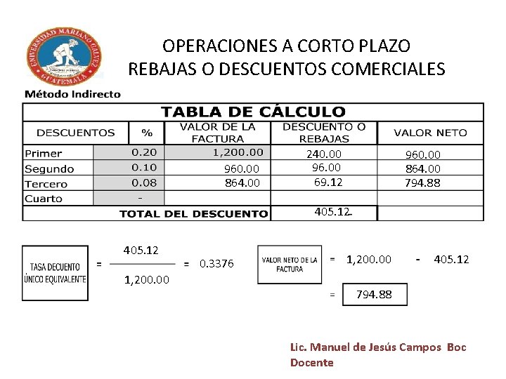 OPERACIONES A CORTO PLAZO REBAJAS O DESCUENTOS COMERCIALES. 960. 00 864. 00 240. 00