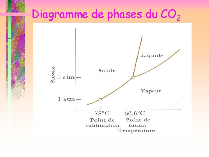 Diagramme de phases du CO 2 