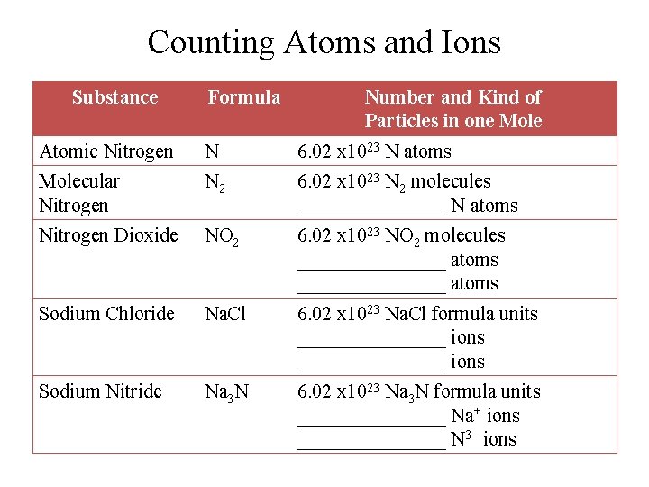 Counting Atoms and Ions Substance Formula Number and Kind of Particles in one Mole