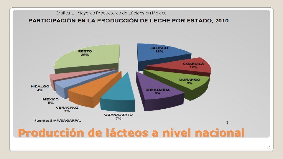 Grafica 1: Mayores Productores de Lácteos en México. 3 Producción de lácteos a nivel