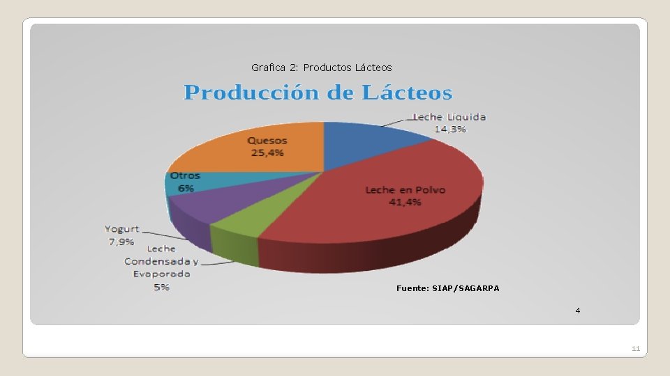 Grafica 2: Productos Lácteos Fuente: SIAP/SAGARPA 4 11 