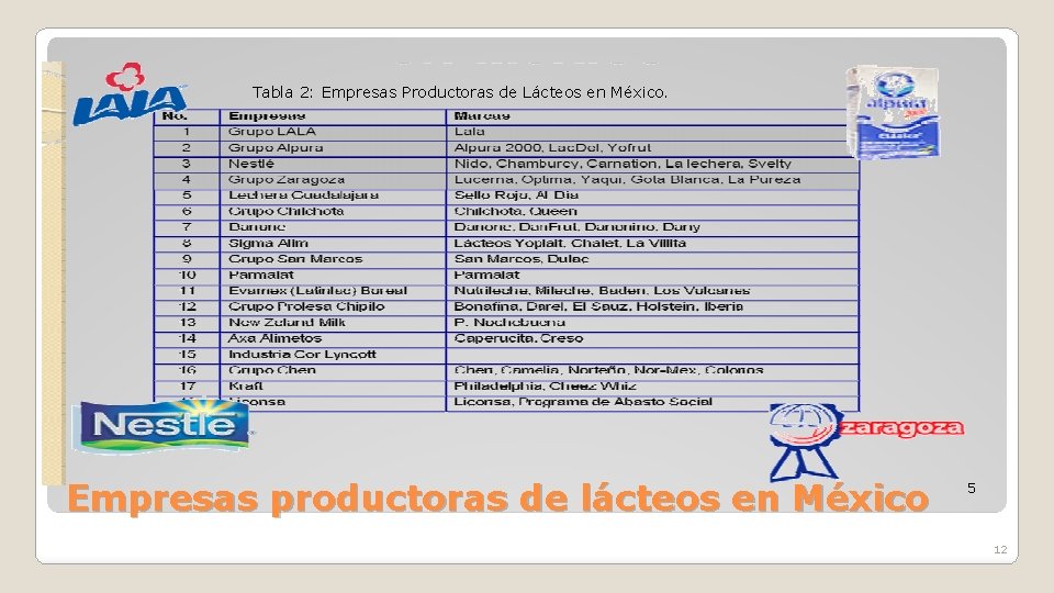 Tabla 2: Empresas Productoras de Lácteos en México. Empresas productoras de lácteos en México