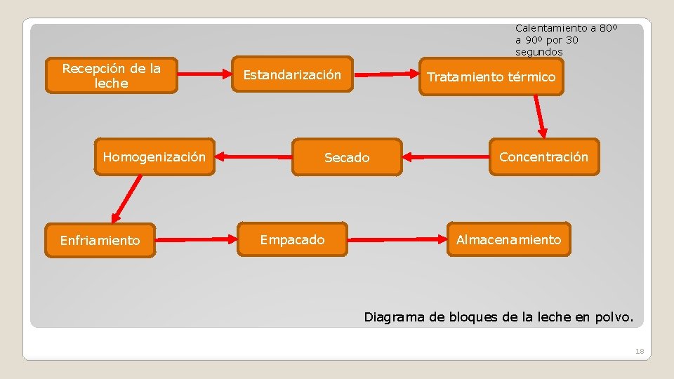 Calentamiento a 80º a 90º por 30 segundos Recepción de la leche Homogenización Enfriamiento