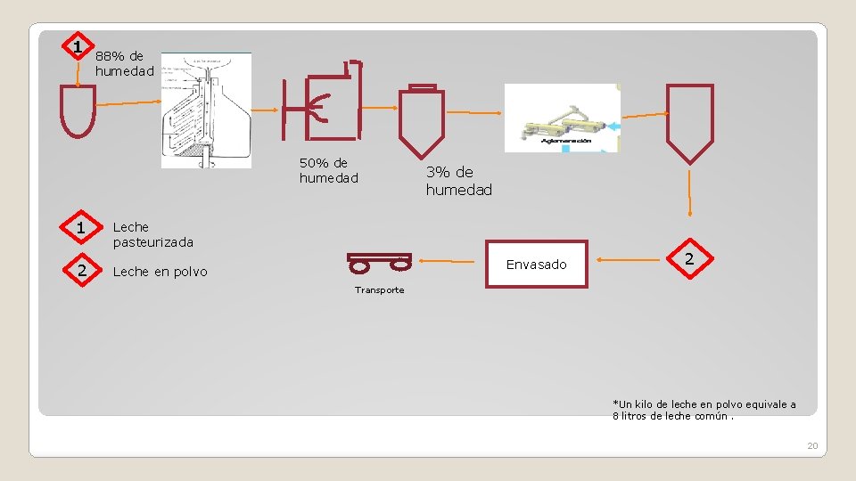 1 88% de humedad 50% de humedad 1 Leche pasteurizada 2 Leche en polvo