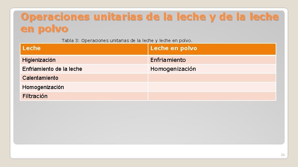 Operaciones unitarias de la leche y de la leche en polvo Tabla 3: Operaciones