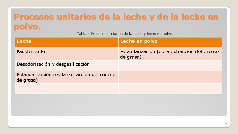 Procesos unitarios de la leche y de la leche en polvo. Tabla 4 Procesos