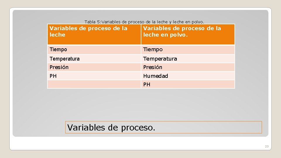 Tabla 5: Variables de proceso de la leche y leche en polvo. Variables de