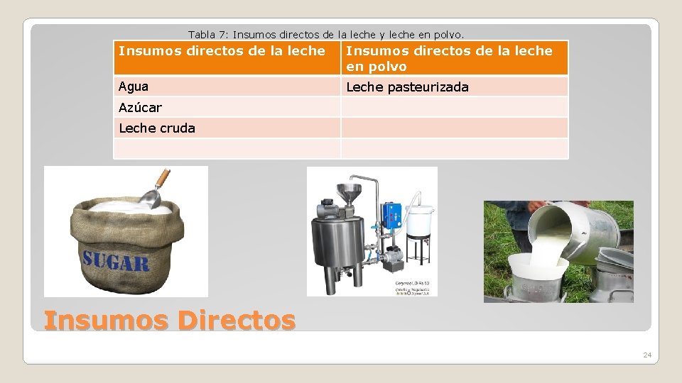 Tabla 7: Insumos directos de la leche y leche en polvo. Insumos directos de