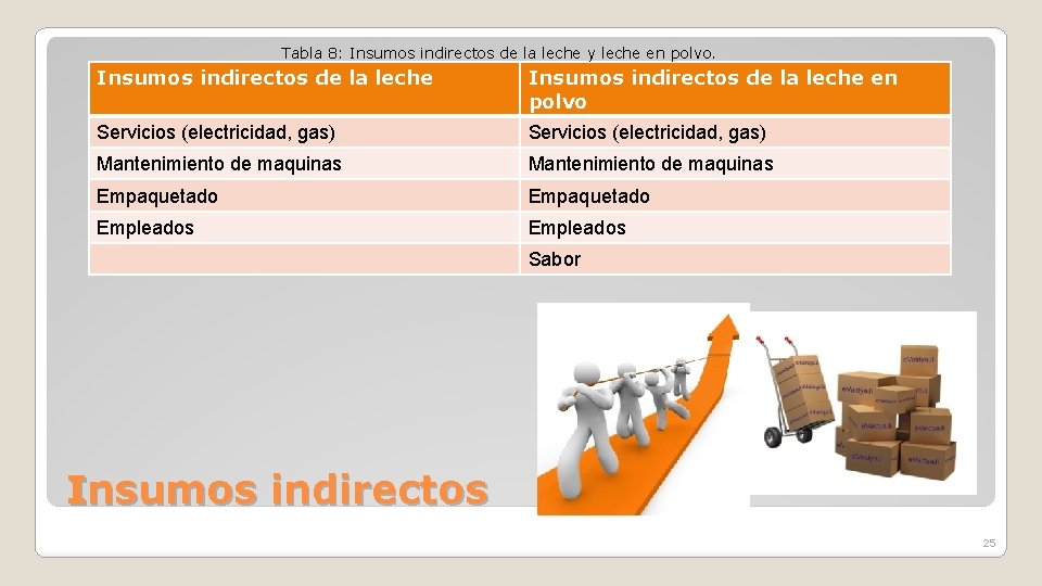 Tabla 8: Insumos indirectos de la leche y leche en polvo. Insumos indirectos de