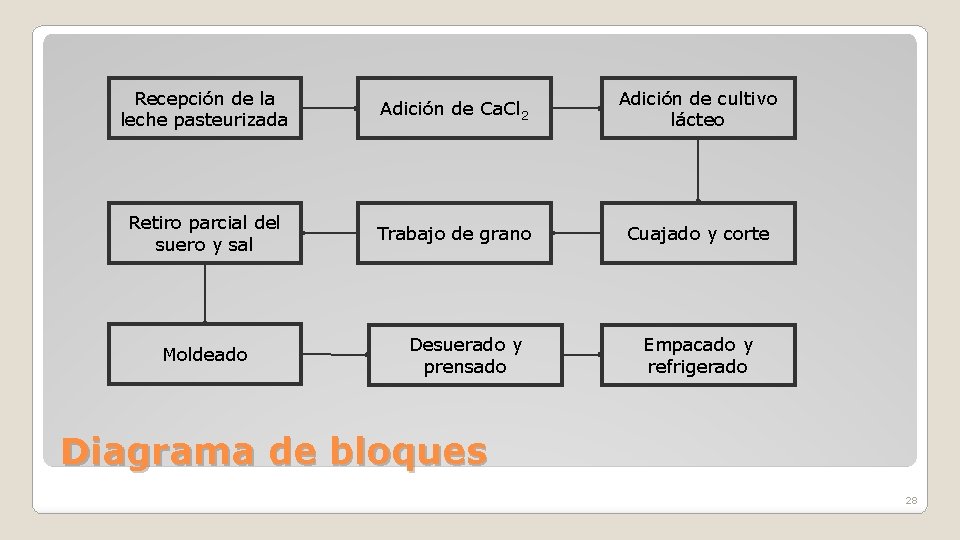 Recepción de la leche pasteurizada Adición de Ca. Cl 2 Adición de cultivo lácteo