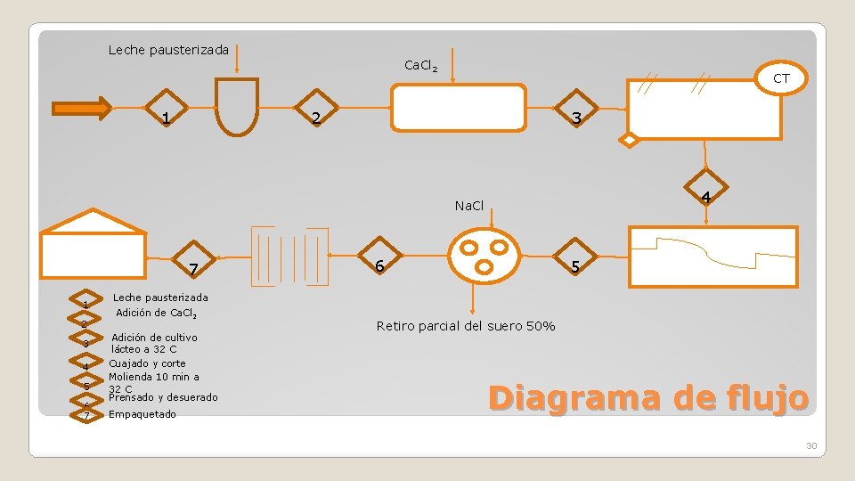 Leche pausterizada 1 Ca. Cl 2 CT 2 3 4 Na. Cl 7 1