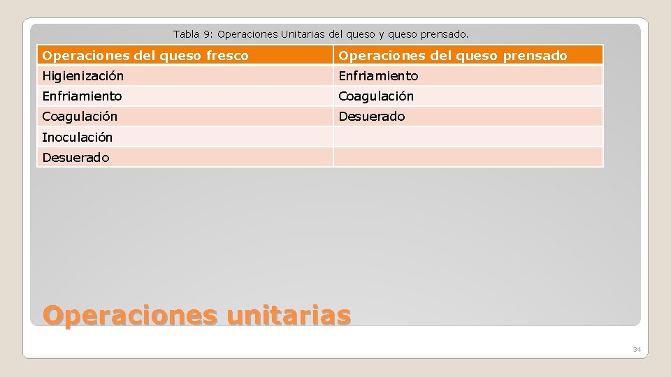 Tabla 9: Operaciones Unitarias del queso y queso prensado. Operaciones del queso fresco Operaciones