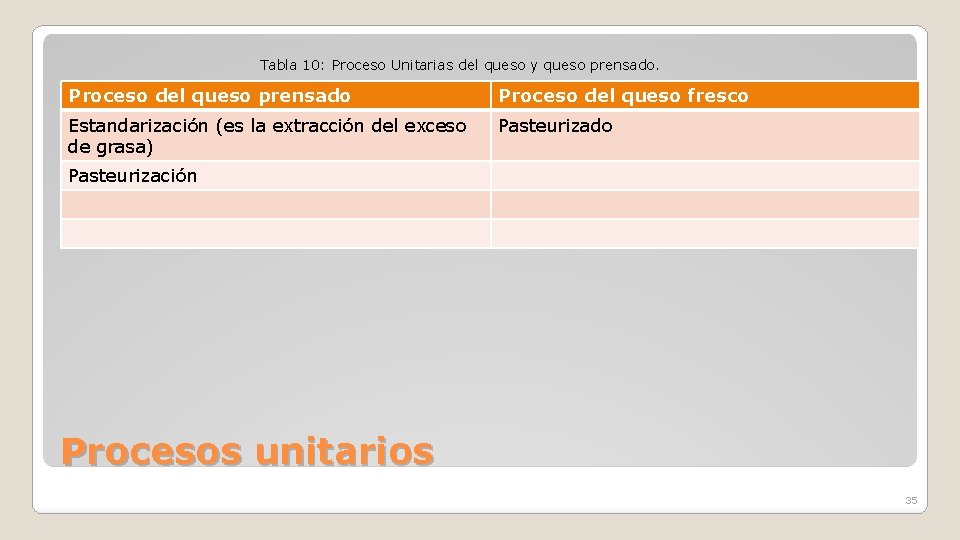 Tabla 10: Proceso Unitarias del queso y queso prensado. Proceso del queso prensado Proceso