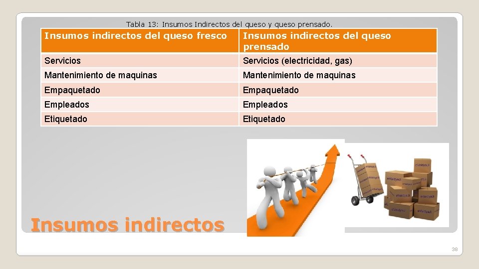 Tabla 13: Insumos Indirectos del queso y queso prensado. Insumos indirectos del queso fresco