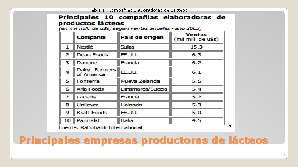 Tabla 1: Compañías Elaboradoras de Lácteos. 2 Principales empresas productoras de lácteos 9 