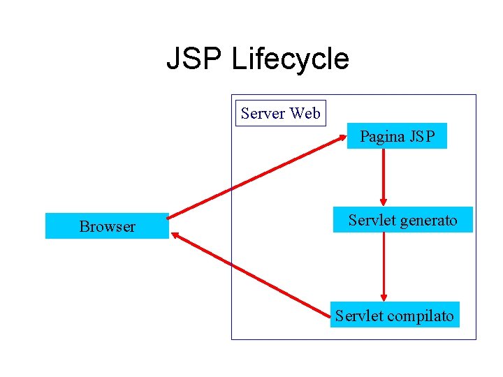 JSP Lifecycle Server Web Pagina JSP Browser Servlet generato Servlet compilato 