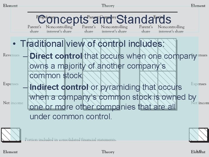 Concepts and Standards • Traditional view of control includes: – Direct control that occurs