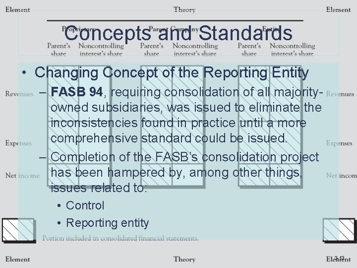 Concepts and Standards • Changing Concept of the Reporting Entity – FASB 94, requiring