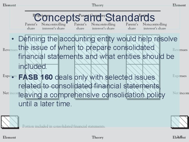 Concepts and Standards • Defining the accounting entity would help resolve the issue of