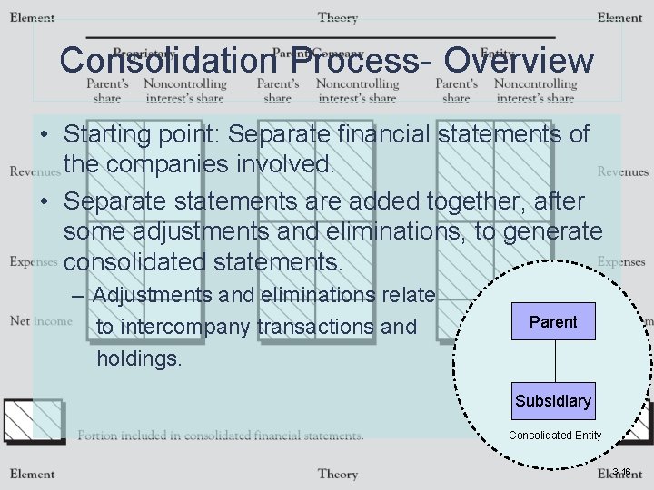 Consolidation Process- Overview • Starting point: Separate financial statements of the companies involved. •