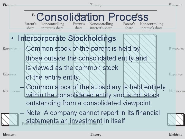 Consolidation Process • Intercorporate Stockholdings – Common stock of the parent is held by