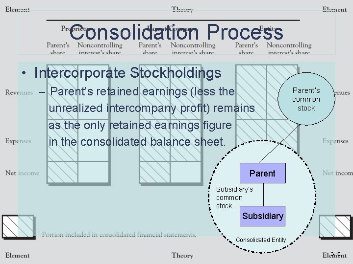 Consolidation Process • Intercorporate Stockholdings – Parent’s retained earnings (less the unrealized intercompany profit)