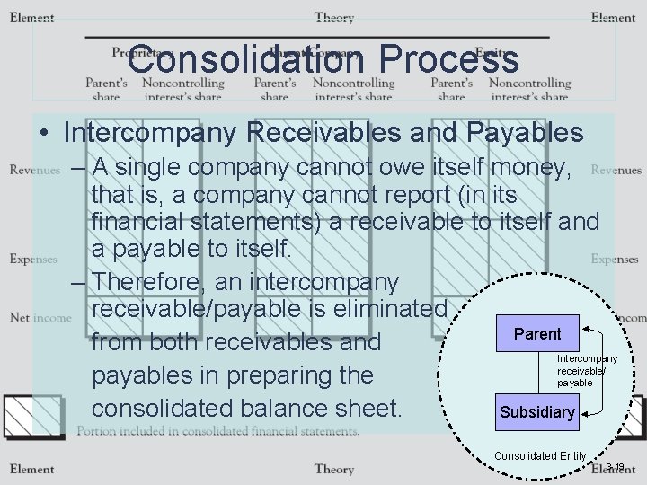 Consolidation Process • Intercompany Receivables and Payables – A single company cannot owe itself