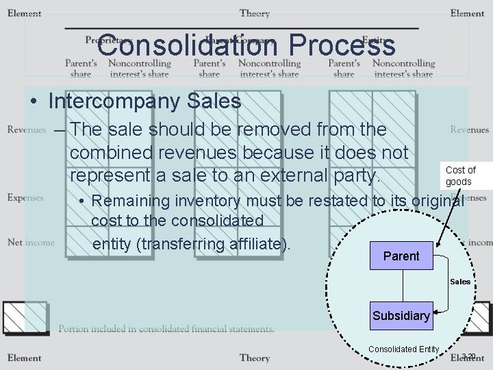 Consolidation Process • Intercompany Sales – The sale should be removed from the combined