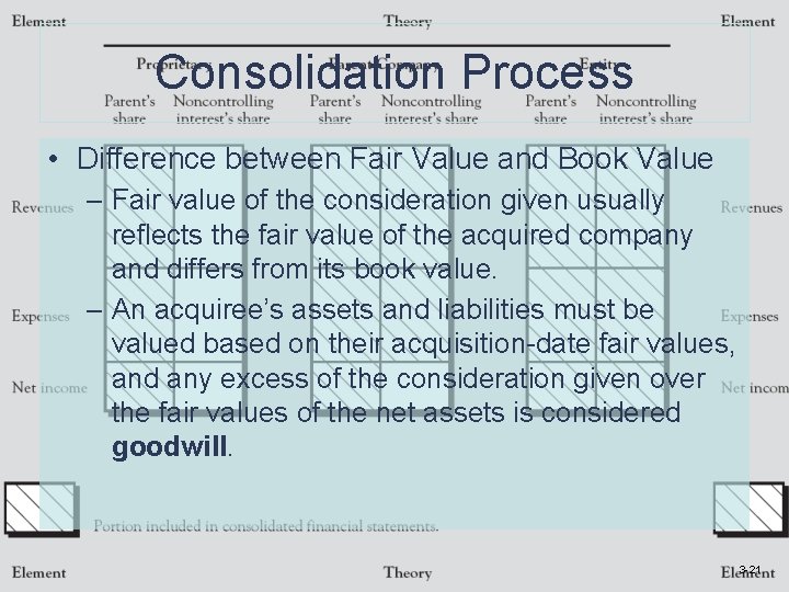 Consolidation Process • Difference between Fair Value and Book Value – Fair value of