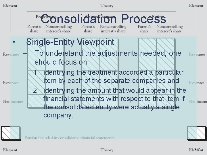 Consolidation Process • Single-Entity Viewpoint – To understand the adjustments needed, one should focus