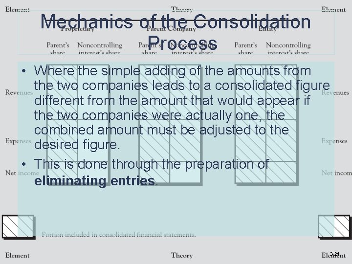 Mechanics of the Consolidation Process • Where the simple adding of the amounts from