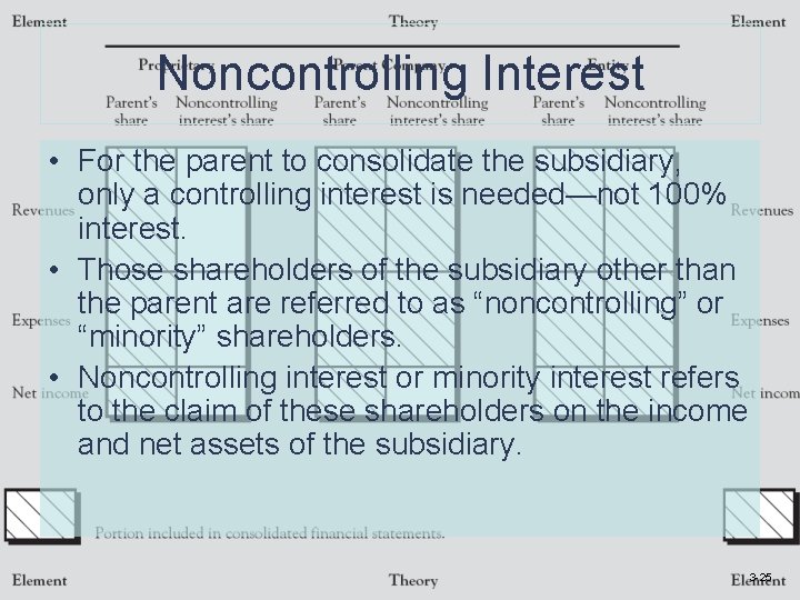 Noncontrolling Interest • For the parent to consolidate the subsidiary, only a controlling interest
