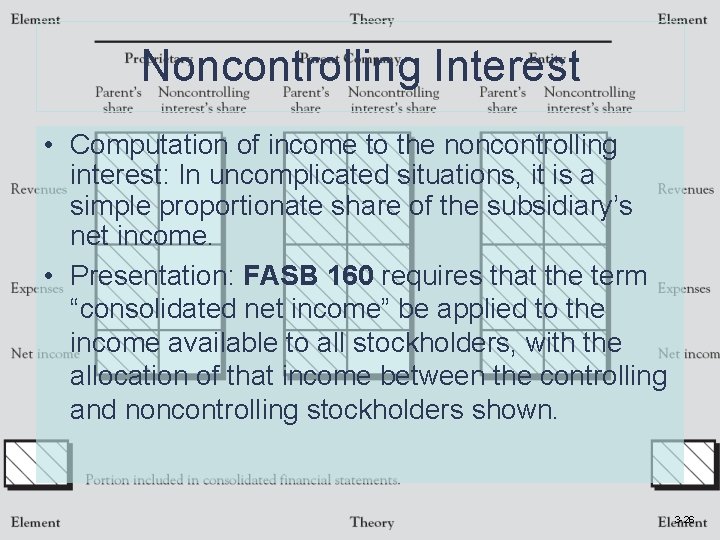 Noncontrolling Interest • Computation of income to the noncontrolling interest: In uncomplicated situations, it