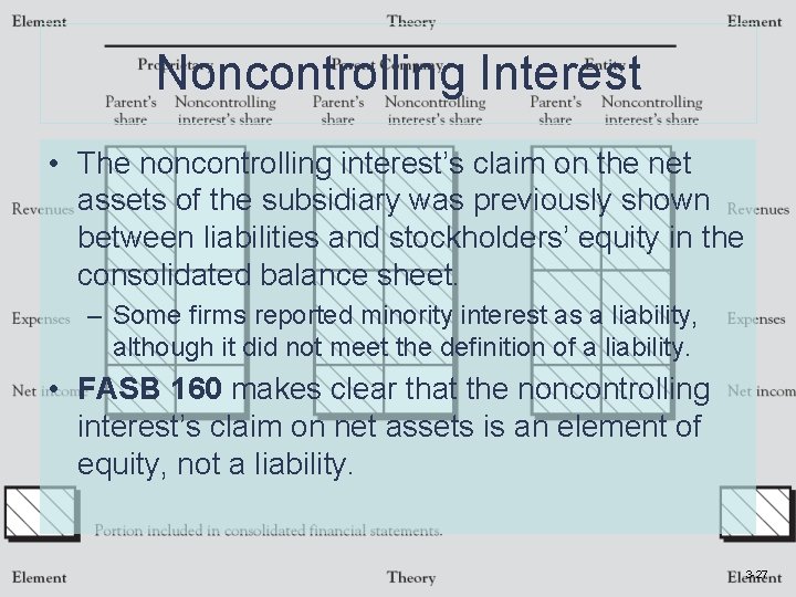 Noncontrolling Interest • The noncontrolling interest’s claim on the net assets of the subsidiary