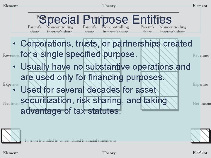 Special Purpose Entities • Corporations, trusts, or partnerships created for a single specified purpose.