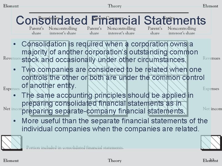 Consolidated Financial Statements • Consolidation is required when a corporation owns a majority of